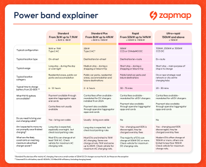 Table showing UK EV power band changes in 2026: Standard, Standard Plus, Rapid, Ultra-rapid. 